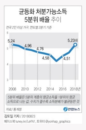 균등화처분가능 5분위 소득배율.jpg