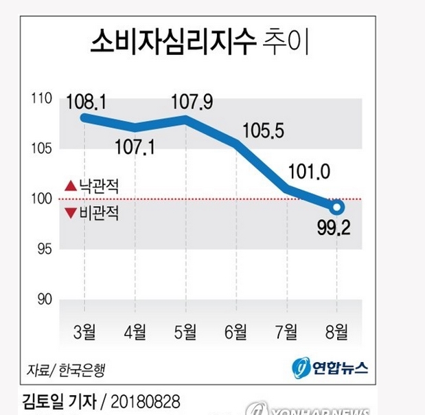 소비자 심리지수추이.jpg