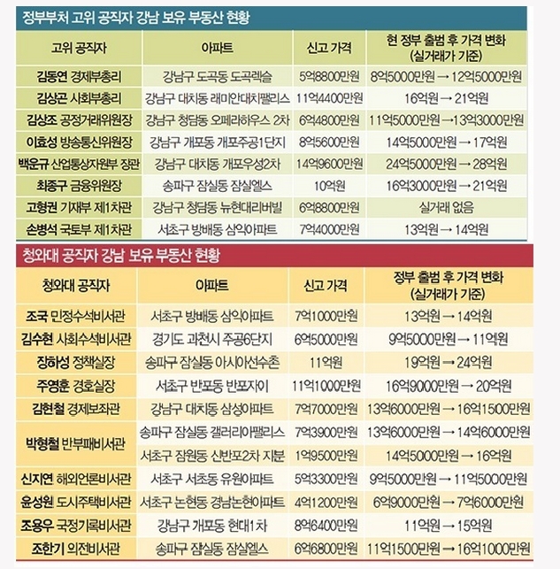 정부부처 + 청와대 고위공직자 강남부동산근황.jpg