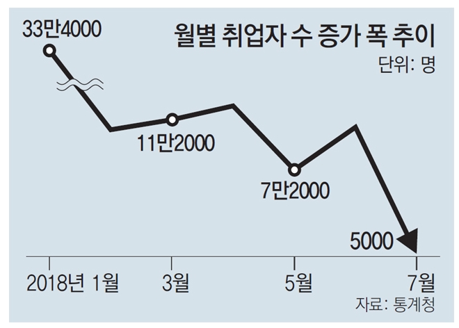 문재인 월별 취업자 증가폭 추이.jpg