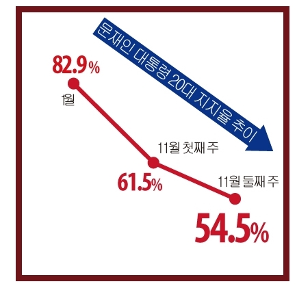 문대통령 20대 지지율 추이.jpg