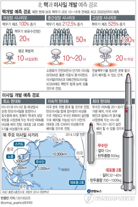 북핵개발 예측경로.jpg