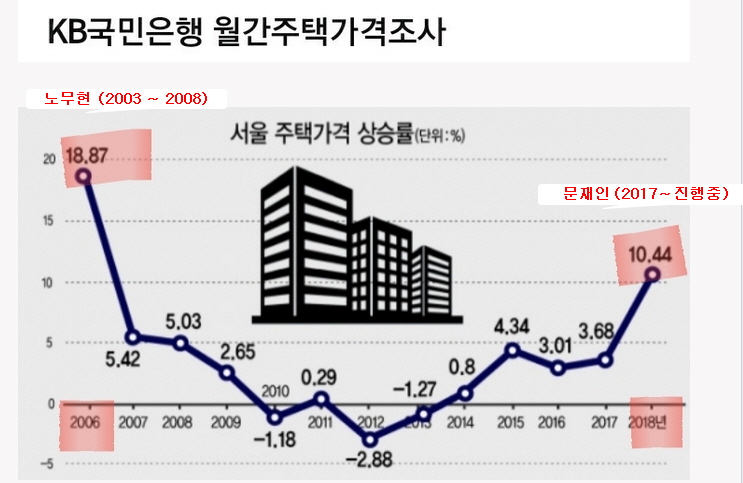 노무현 문재인 서울주택가격상승률ALC3199.jpg