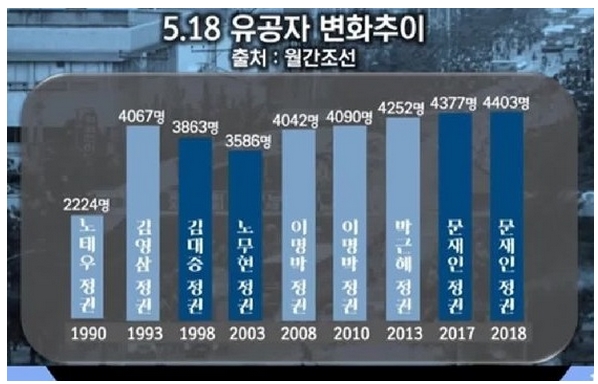 5.18 유공자 변화추이.jpg