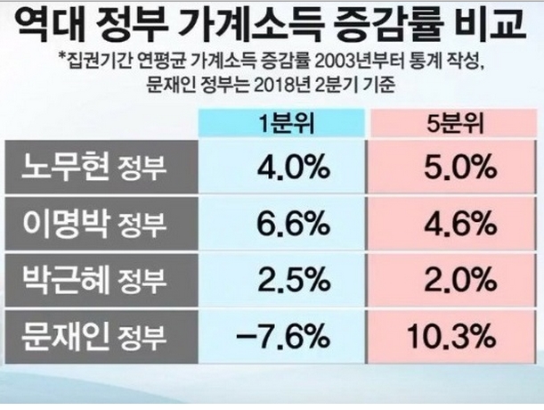 역대정부 가계소득 증감율.jpg