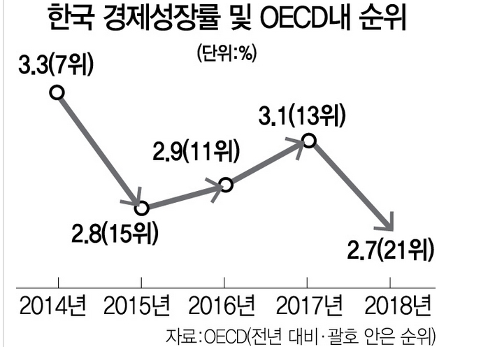 한국경제 성장률 oecd 순위.jpg