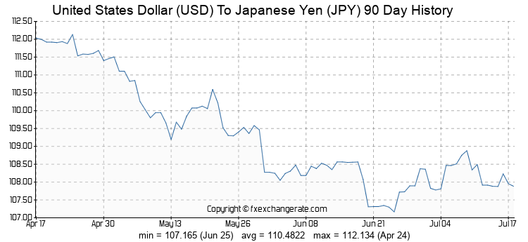 usd-jpy-90-day-exchange-rates-history-chart.png