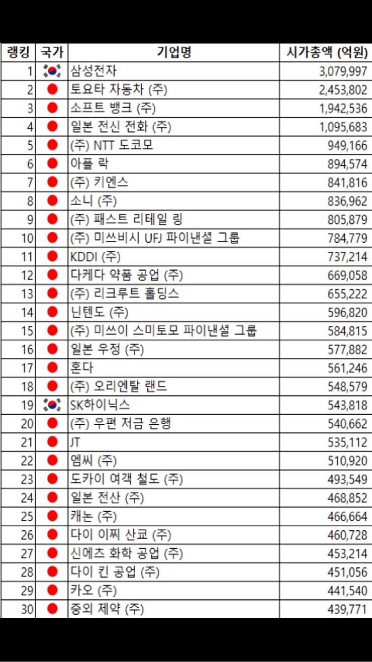한국vs일본 기업 시총 순위.jpg