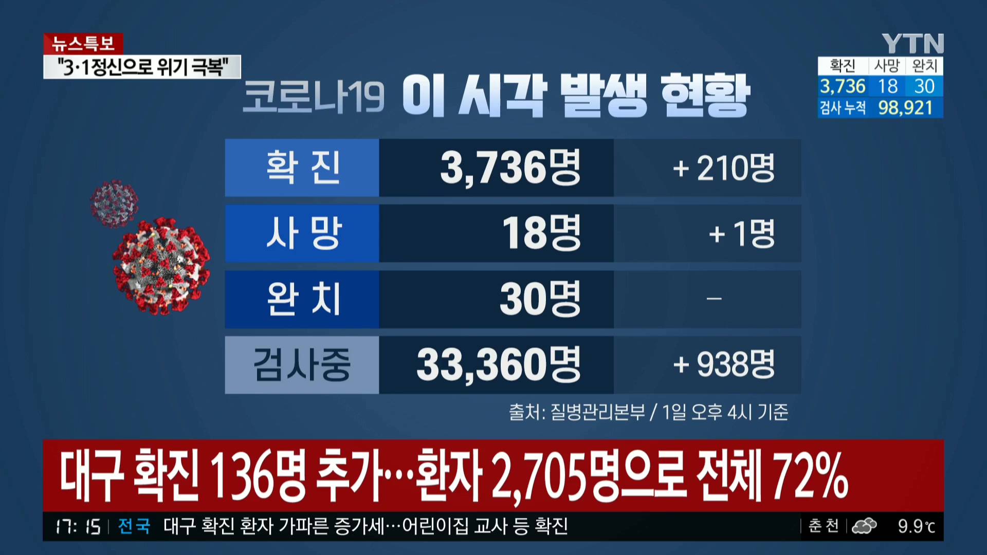 YTN 데일리 라이브_20200301_171533.959.jpg