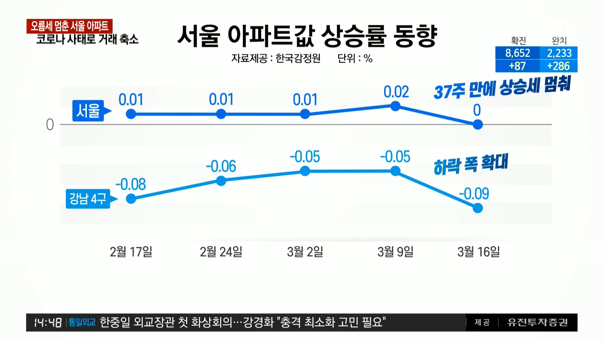 YTN 데일리 라이브_20200320_144832.406.jpg