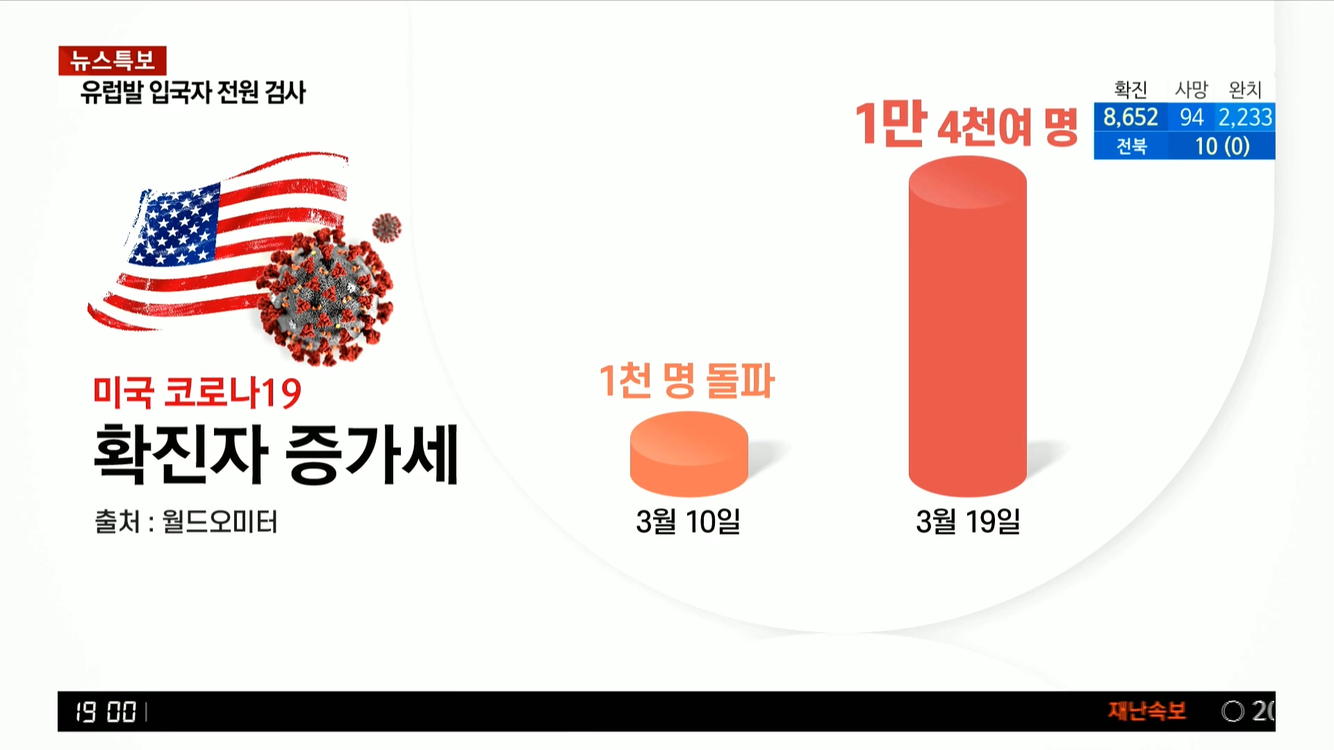 YTN 데일리 라이브_20200320_190107.849.jpg