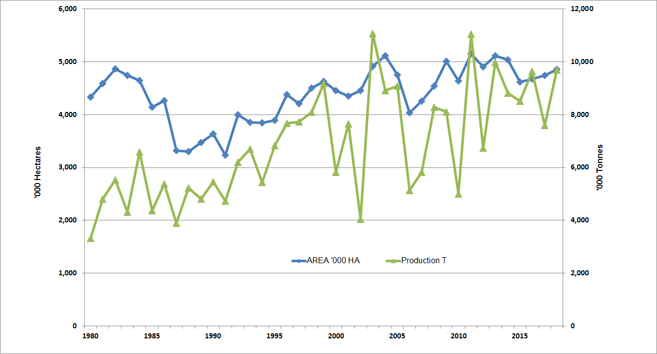 Wheat area and production_2.png