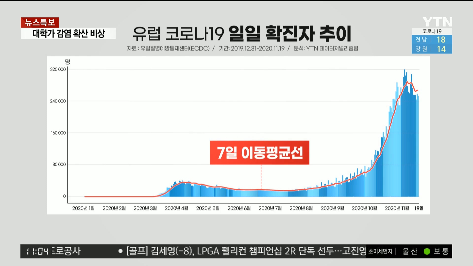 YTN 데일리 라이브_20201121_110449.240.jpg