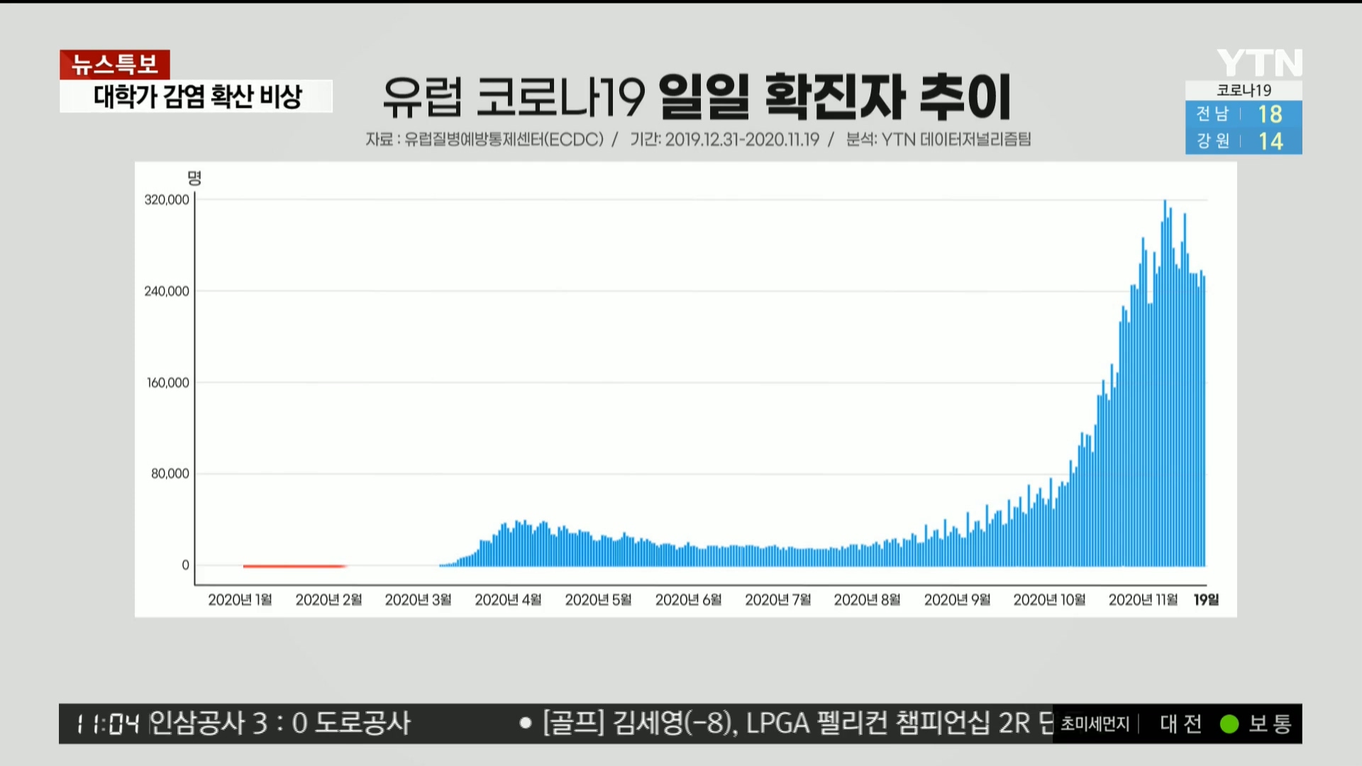 YTN 데일리 라이브_20201121_110447.128.jpg