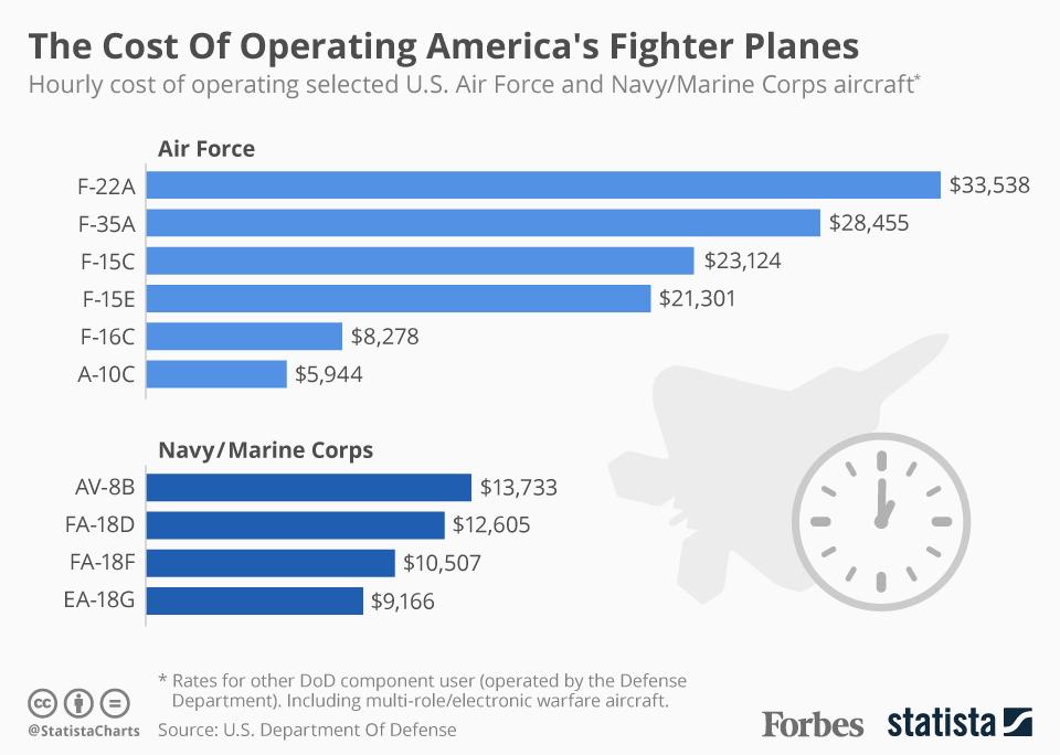 http://www.gasengi.com/data/file/military/1028230812_pT2x9sFN_Costs-per-flight-hour-of-Militarys-Fighter-jets.jpg